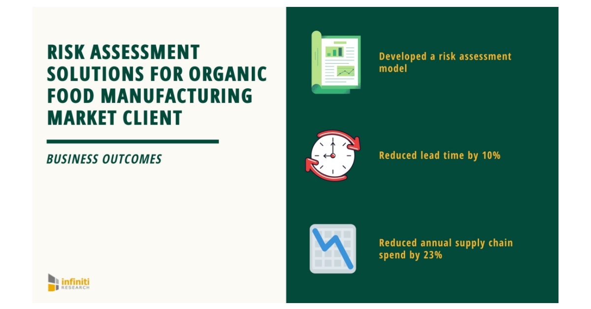 An Organic Food Manufacturing Market Client Substantially Reduces