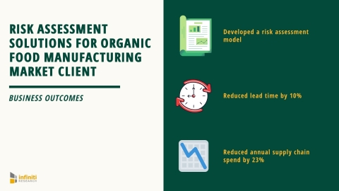 Risk Assessment Solutions for an Organic Food Manufacturing Market Client (Graphic: Business Wire).