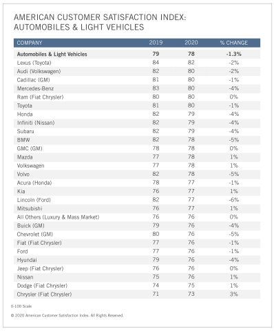 Scores for automakers and light vehicles from the American Customer Satisfaction Index Automobile Report 2019-2020. (Graphic: Business Wire)