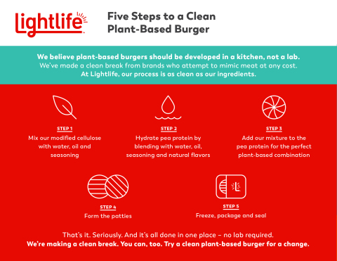 The process used to make Lightlife’s Plant-Based Burger is as clean as its product, with everything done all in one place, no lab required (Graphic: Business Wire)