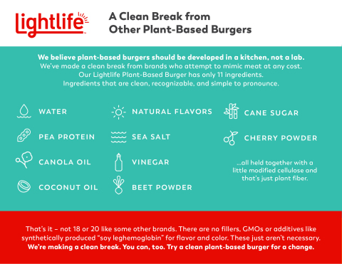 Lightlife’s new “Clean Break” campaign is championing clean ingredients, simple processes and carbon neutrality while exposing competitors that are attempting to mimic meat at any cost. (Graphic: Business Wire)