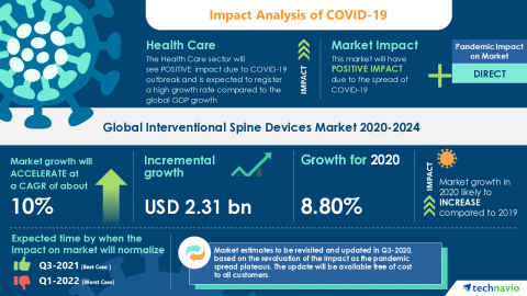 Technavio has announced its latest market research report titled Global Interventional Spine Devices Market 2020-2024 (Photo: Business Wire).