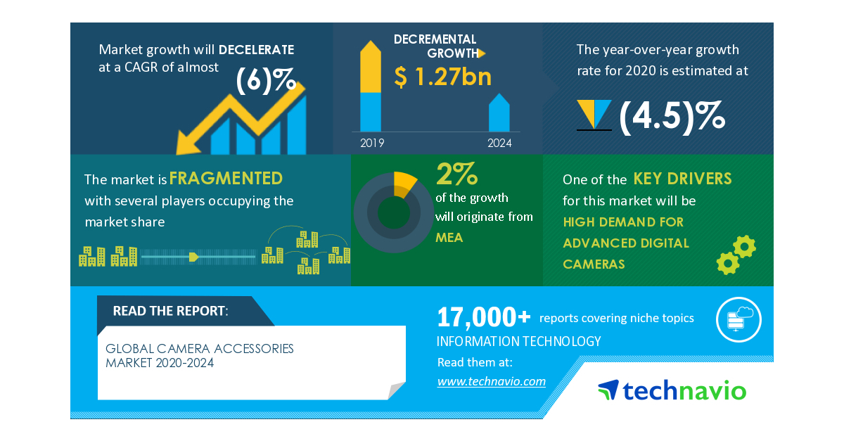 Global Camera Accessories Market With Highlights on the Impact of COVID19, 20202024 High