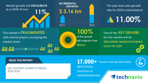 Technavio has announced its latest market research report titled LED Lighting Market in Brazil 2020-2024 (Graphic: Business Wire)