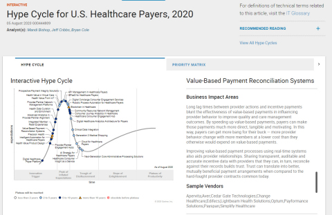 Gartner Hype Cycle for U.S. Healthcare Payers, 2020 (Photo: Business Wire).