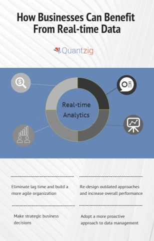 Business benefits of leveraging real-time data (Graphic: Business Wire)