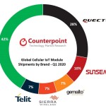 Global%20Cellular%20IoT%20Module%20Shipments%20by%20Chipset%20Vendor%20?%20Q1%202020