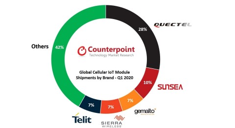 Global Cellular IoT Module Shipments by Chipset Vendor – Q1 2020 (Photo: Business Wire)