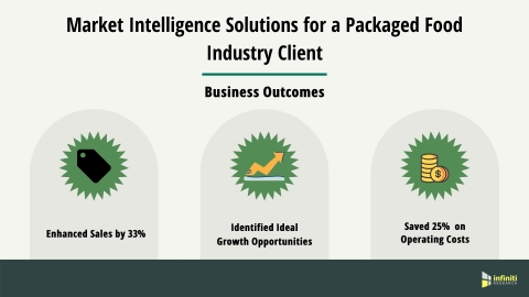 Market Intelligence Solutions for a Packaged Food Industry Client (Graphic: Business Wire)