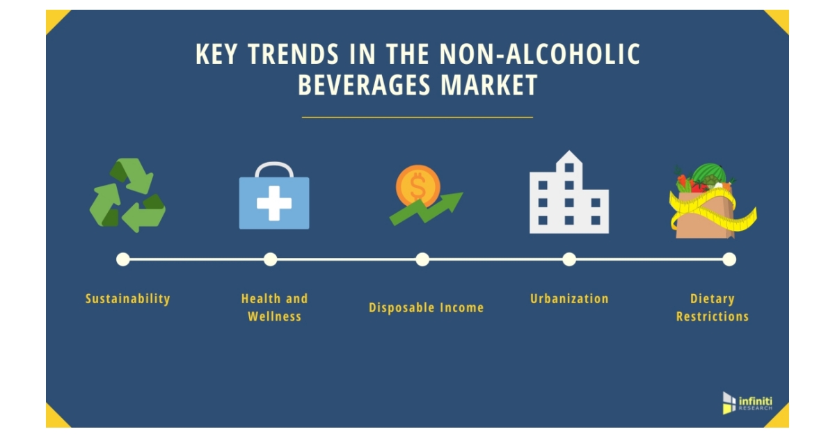 Five Trends Reshaping the NonAlcoholic Beverages Industry Infiniti’s