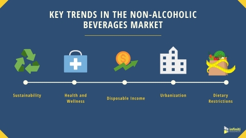Key Trends in the Non-Alcoholic Beverages Industry (Graphic: Business Wire)