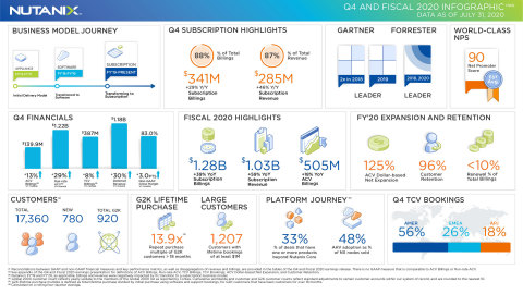 Nutanix Q4 and FY2020 Earnings Infographic (Graphic: Nutanix)