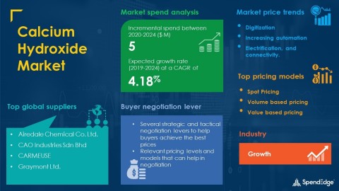 SpendEdge has announced the release of its Global Calcium Hydroxide Market Procurement Intelligence Report (Graphic: Business Wire)
