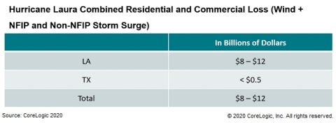 Estimates for Commercial and Residential Insured Property Losses by State (Graphic: Business Wire)
