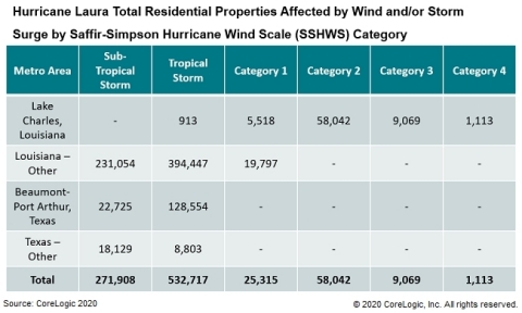 Hurricane Laura Total Residential Properties Affected by Wind and/or Storm Surge by Saffir-Simpson Hurricane Wind Scale Category (Graphic: Business Wire)