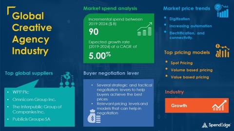 SpendEdge has announced the release of its Global Creative Agency Market Procurement Intelligence Report (Graphic: Business Wire)