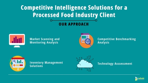 Competitive Intelligence Solutions for a Processed Food Industry Client (Graphic: Business Wire)