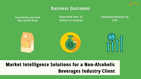 Market Intelligence Solutions for a Non-Alcoholic Beverage Industry Player: Business Outcomes (Graphic: Business Wire)