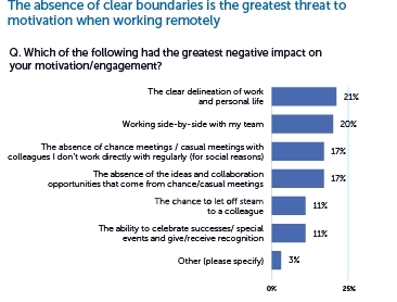 Greatest negative impact on motivation - Adaptavist study (Graphic: Business Wire)