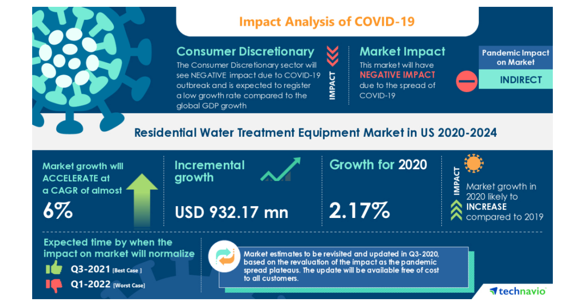 COVID-19 Impact & Recovery Analysis | Residential Water Treatment Equipment Market In US (2020-2024) | Smart Water Purifiers to boost the Market Growth | Technavio - Business Wire