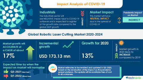 original Technavio has announced its latest market research report titled Global Robotic Laser Cutting Market 2020-2024 (Graphic: Business Wire)