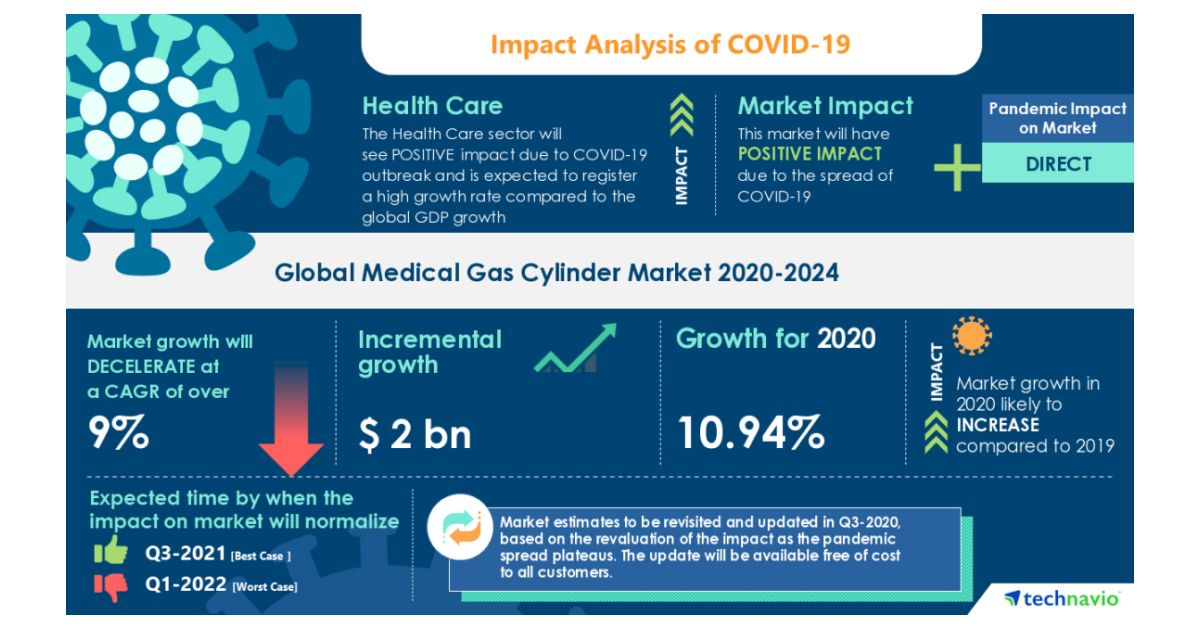 Analysis on Impact of COVID19 Medical Gas Cylinder Market 20202024
