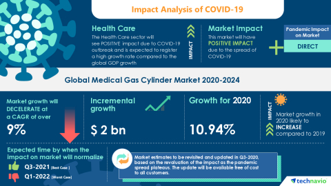 Technavio has announced its latest market research report titled Global Medical Gas Cylinder Market 2020-2024. (Graphic: Business Wire)