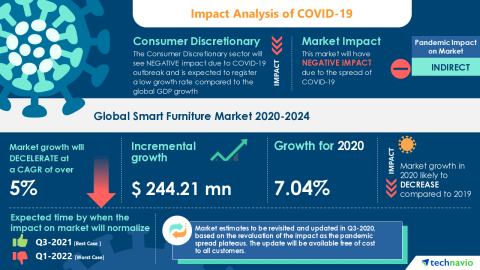 Technavio has announced its latest market research report titled Global Smart Furniture Market 2020-2024 (Graphic: Business Wire).