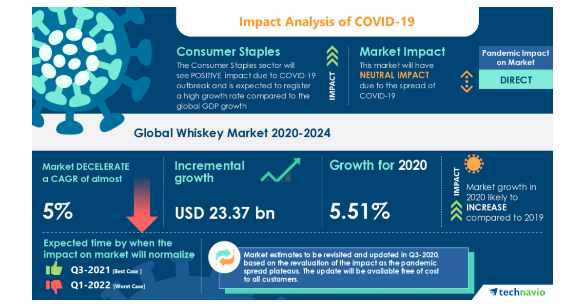 Whiskey Market Analysis Highlights the Impact of COVID19 (20202024