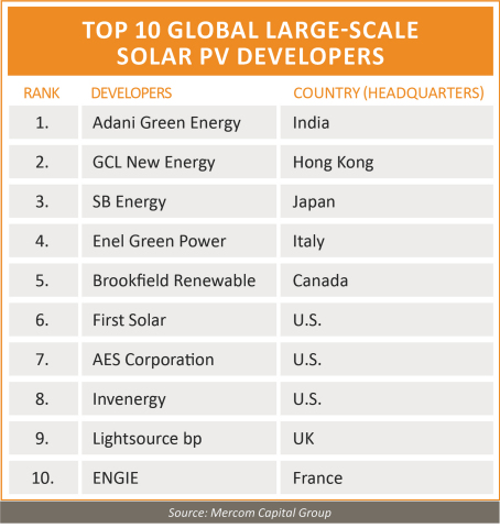 The top 10 global large-scale (utility-scale) solar PV developers, based on projects in operation, under construction, and awarded (with contracted PPA) (Graphic: Business Wire)