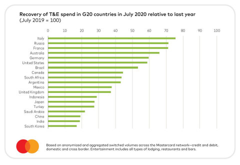 Recovery of T&E spend in G20 countries in July 2020 relative to last year (Graphic: Business Wire)