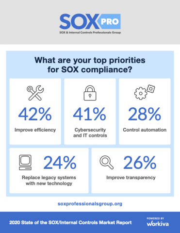 SOX Pros Opt for Connected, Cloud Solutions to Create Agile, Resilient Programs (Graphic: Business Wire)