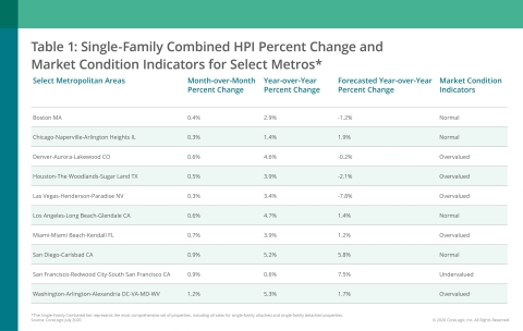 CoreLogic Single-Family Combined Home Price Change, MCI and Forecast by Select Metro Area; July 2020 (Graphic: Business Wire)