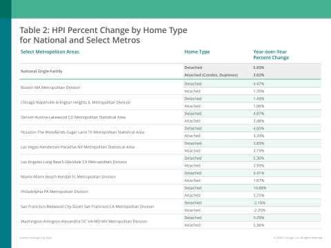 CoreLogic HPI Percent Change by Home Type; July 2020 (Graphic: Business Wire)