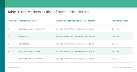 CoreLogic Top Markets at Risk of Home Price Decline; July 2020 (Graphic: Business Wire)