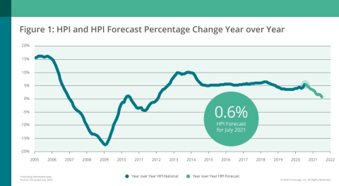 original CoreLogic National Home Price Change and Forecast; July 2020 (Graphic: Business Wire)