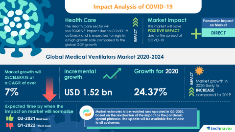 Technavio has announced its latest market research report titled Global Medical Ventilators Market 2020-2024 (Graphic: Business Wire)