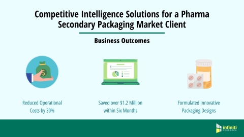 Competitive Intelligence Solutions for a Pharma Secondary Packaging Market Client (Graphic: Business Wire)