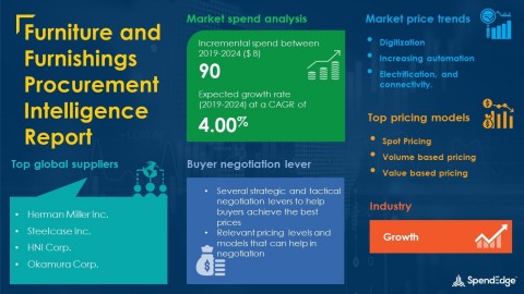 original SpendEdge has announced the release of its Global Furniture and Furnishings Market Procurement Intelligence Report (Graphic: Business Wire)
