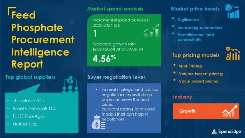 SpendEdge has announced the release of its Global Feed Phosphate Market Procurement Intelligence Report (Graphic: Business Wire)