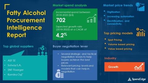 original SpendEdge has announced the release of its Global Fatty Alcohol Market Procurement Intelligence Report (Graphic: Business Wire)