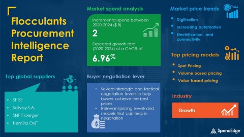 SpendEdge has announced the release of its Global Flocculants Market Procurement Intelligence Report (Graphic: Business Wire)