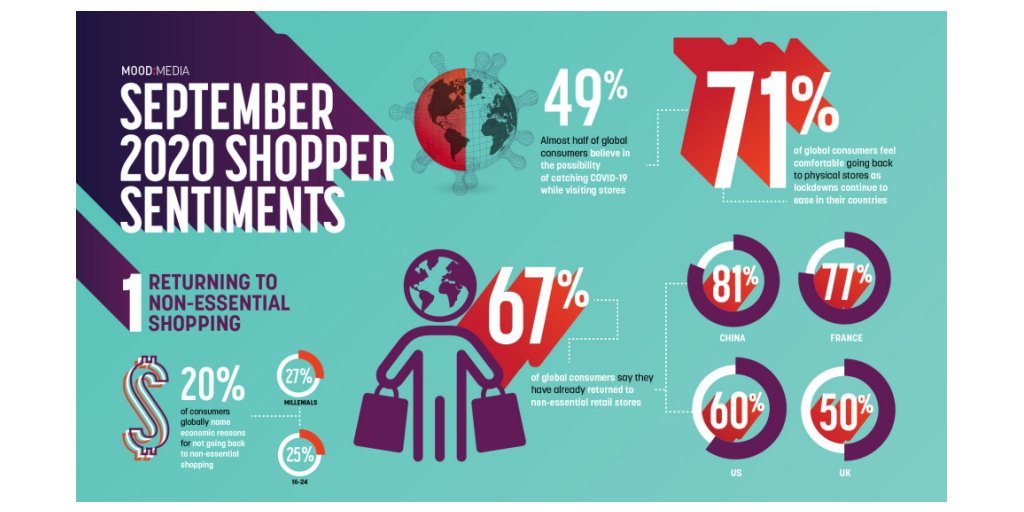 New Global Mood Media Study Reveals Two-Thirds (67%) of Consumers