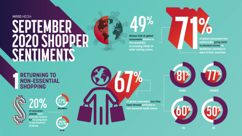 Mood Media's new survey finds that the return to non-essential in-store shopping varies across demographics. (Graphic: Business Wire)