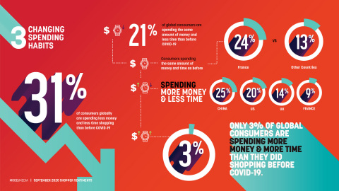 Mood Media's new survey finds that of those comfortable returning to physical stores, the majority of respondents globally (31%) are spending less money and less time shopping than before the pandemic, with 28% of US respondents reporting this combination as well. (Graphic: Business Wire)