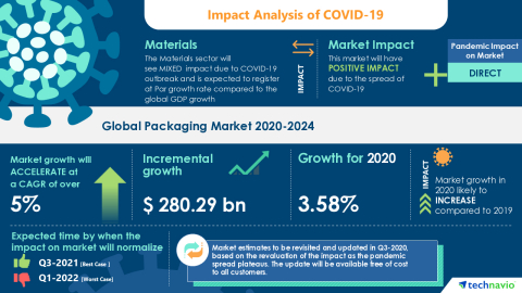 Technavio has announced its latest market research report titled Global Packaging Market 2020-2024 (Graphic: Business Wire)