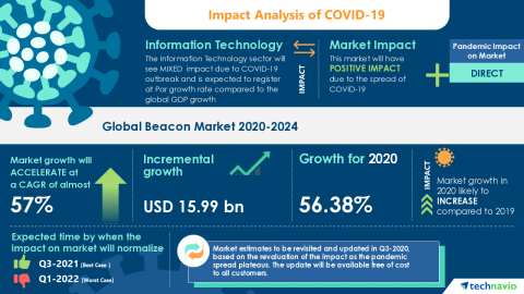 Technavio has announced its latest market research report titled Global Beacon Market 2020-2024 (Graphic: Business Wire)