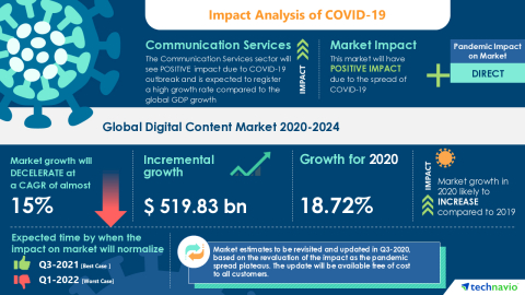 Technavio has announced its latest market research report titled Global Digital Content Market 2020-2024 (Graphic: Business Wire)