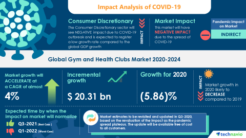 Technavio has announced its latest market research report titled Global Gym and Health Clubs Market 2020-2024 (Graphic: Business Wire)