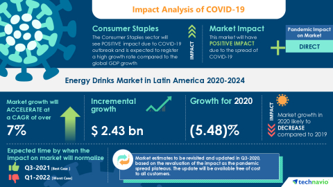 Technavio has announced its latest market research report titled Energy Drinks Market in Latin America 2020-2024 (Graphic: Business Wire)